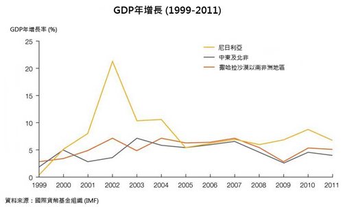 圖: GDP年增長 (1999-2011)