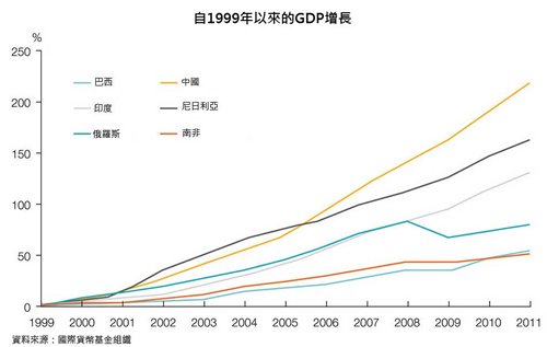 图: 自1999年以来的GDP增长