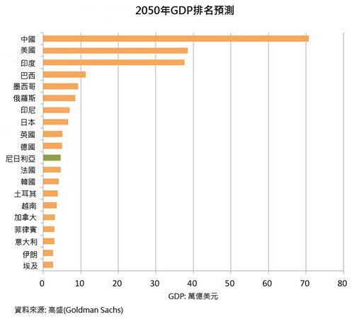 图: 2050年GDP排名预测