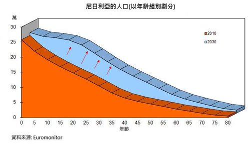 图: 尼日利亚的人口(以年龄组别划分)