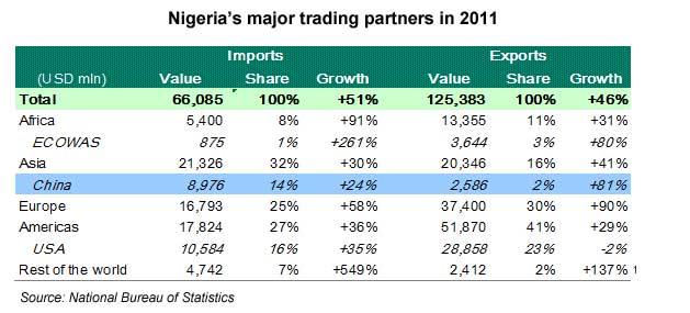 Table: Nigeria's major trading partners in 2011