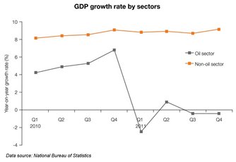 Chart: GDP growth rate by sectors