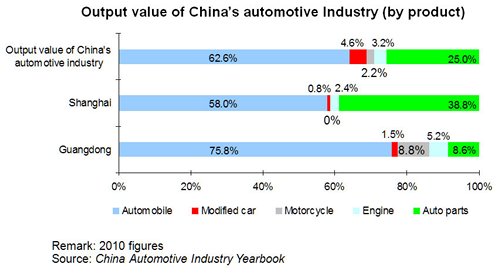 Chart: Output value of China’s automotive Industry (by product)