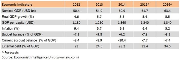 Table: Economic Indicators of Kenya