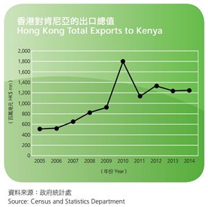 Chart: Hong Kong Total Exports to Kenya