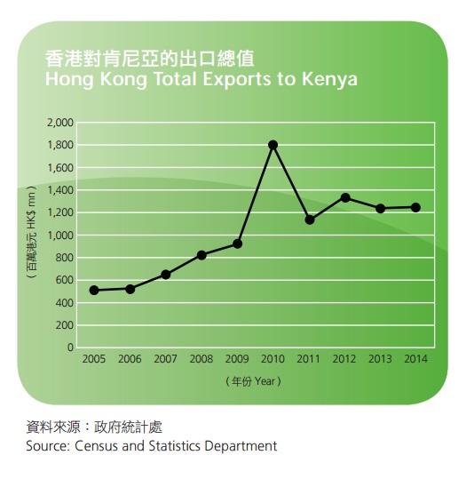表：香港對肯尼亞的出口總值