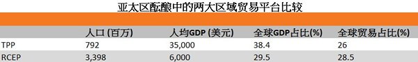 表:亚太区酝酿中的两大区域贸易平台比较 表:亚太区酝酿中的两大区域贸易平台比较