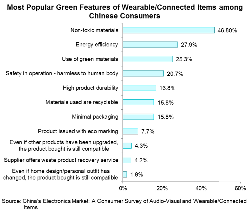Chart: Most Popular Green Features of Wearable Connected Items among Chinese Consumers