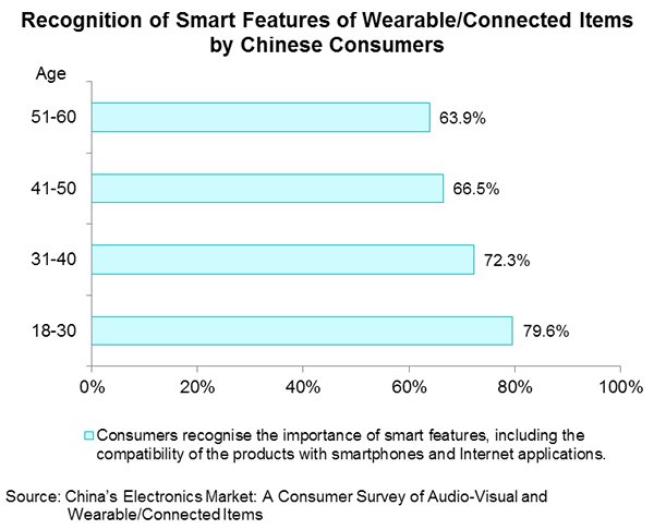Chart: Recognition of Smart Features of Wearable Connected Items by Chinese Consumers