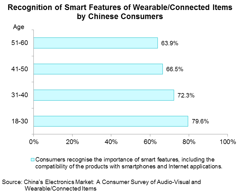 Chart: Recognition of Smart Features of Wearable Connected Items by Chinese Consumers