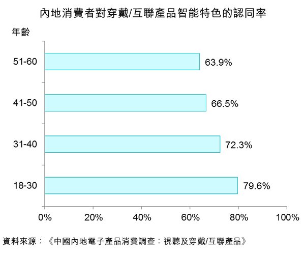 圖:內地消費者對穿戴互聯產品智能特色的認同率 圖:內地消費者對穿戴互聯產品智能特色的認同率
