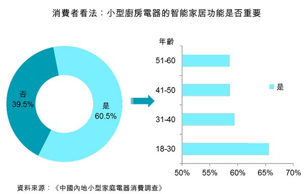图:消费者看法:小型厨房电器的智能家居功能是否重要 图:消费者看法:小型厨房电器的智能家居功能是否重要