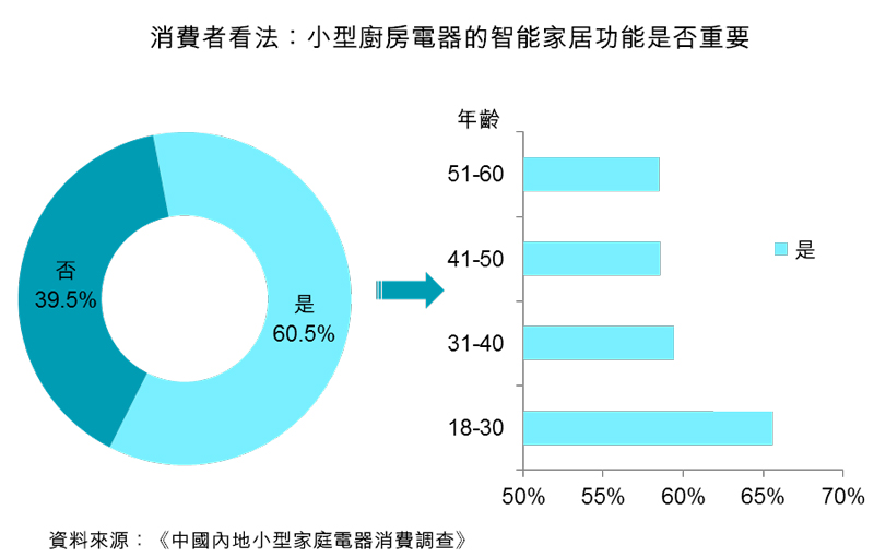 图：消费者看法：小型厨房电器的智能家居功能是否重要