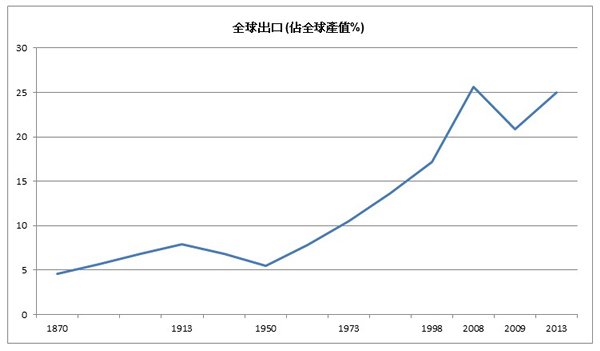 表:世界贸易至今还没恢复到金融海啸前水平 表:世界贸易至今还没恢复到金融海啸前水平