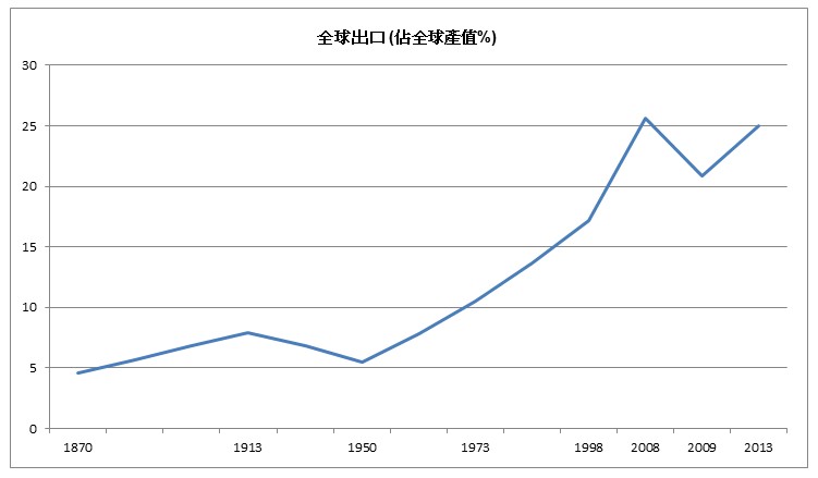 表：世界贸易至今还没恢复到金融海啸前水平