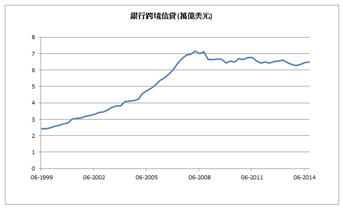 表：国际资本流动停滞不前