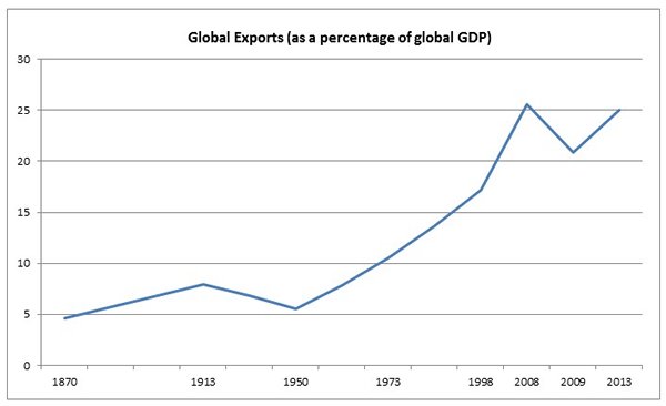 Chart: World trade has yet to recover to pre-financial tsunami levels Chart: World trade has yet to recover to pre-financial tsunami levels
