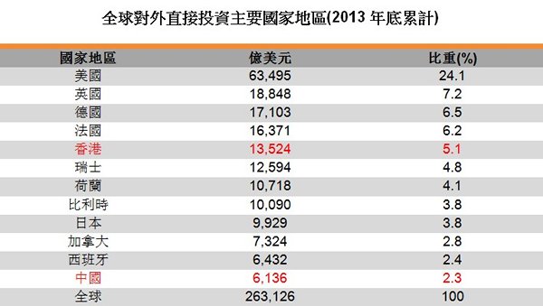 表:全球對外直接投資主要國家地區(2013年底累計) 表:全球對外直接投資主要國家地區(2013年底累計)