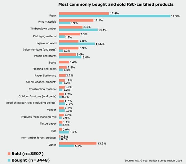 Chart: Most commonly bought and sold FSC-certified products