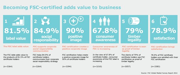 Picture: Becoming FSC-certified adds value to business