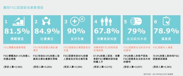 圖：獲取FSC認證能為業務增值