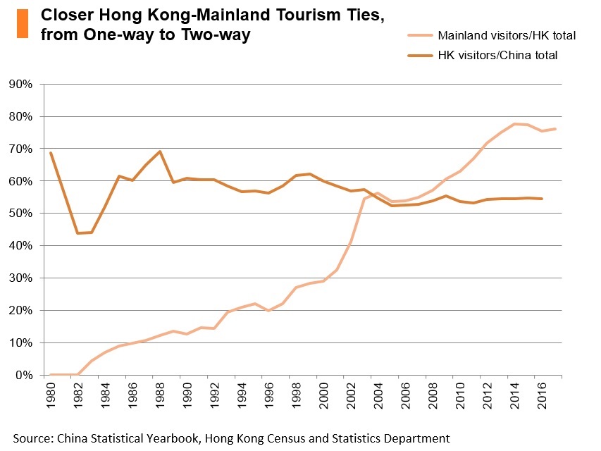 Chart: Closer Hong Kong-Mainland tourism ties, from one-way to two-way Chart: Closer Hong Kong-Mainland tourism ties, from one-way to two-way