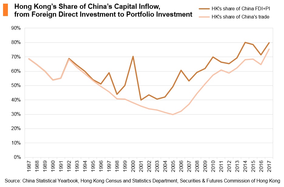 Chart: Hong Kong’s share of China’s capital inflow Chart: Hong Kong’s share of China’s capital inflow