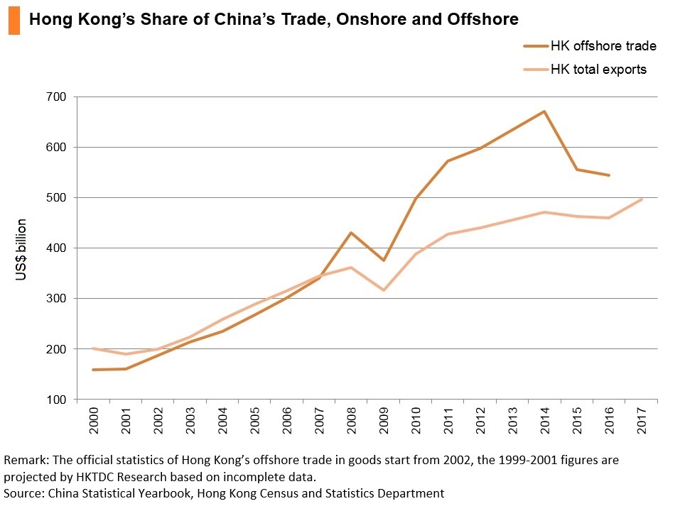 Chart: Hong Kong’s share of China’s trade, onshore and offshore Chart: Hong Kong’s share of China’s trade, onshore and offshore