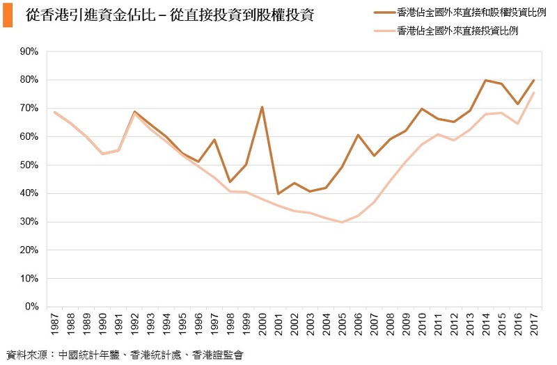 圖：從香港引進資金佔比 – 從直接投資到股權投資