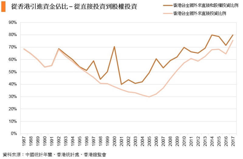 圖:從香港引進資金佔比 – 從直接投資到股權投資 圖:從香港引進資金佔比 – 從直接投資到股權投資