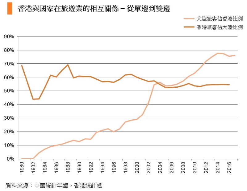 圖:香港與國家在旅遊業的相互關係 – 從單邊到雙邊 圖:香港與國家在旅遊業的相互關係 – 從單邊到雙邊