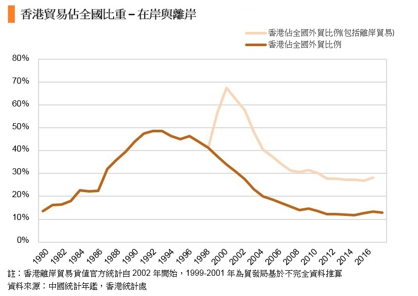 圖：香港貿易佔全國比重 – 在岸與離岸