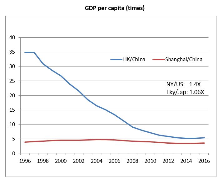 Picture: Hong Kong Shanghai GDP per capita