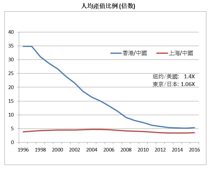 圖: 香港上海人均產值比例 圖: 香港上海人均產值比例