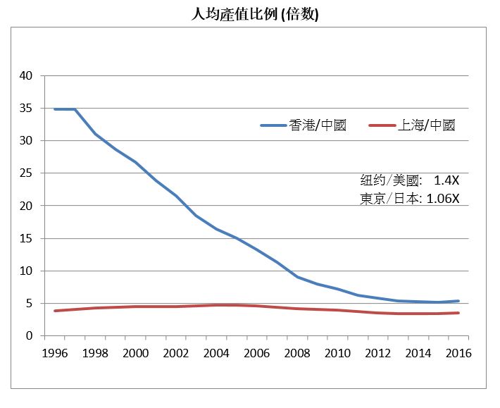圖: 香港上海人均產值比例