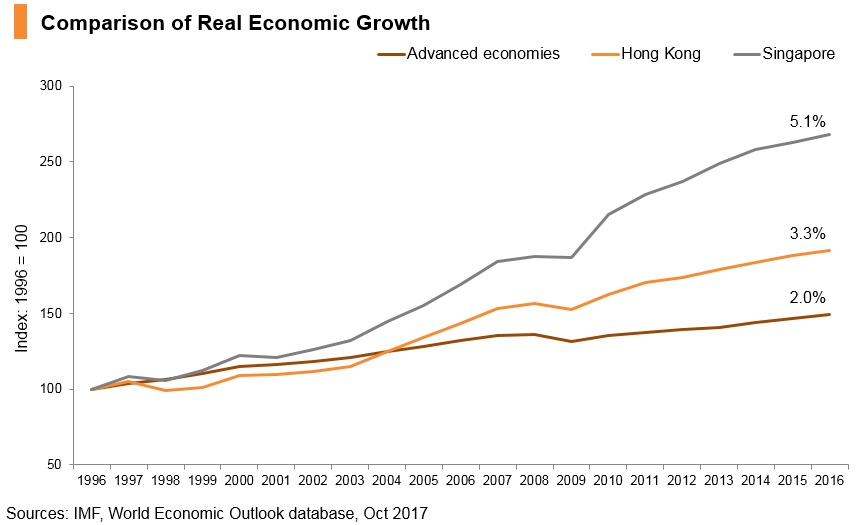 Graph: Comparison of real economic growth