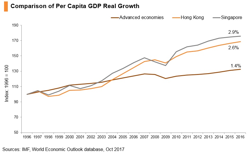 Graph: Comparison of per capita GDP real growth Graph: Comparison of per capita GDP real growth