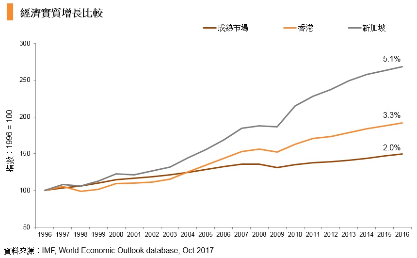 圖表:經濟實質增長比較 圖表:經濟實質增長比較