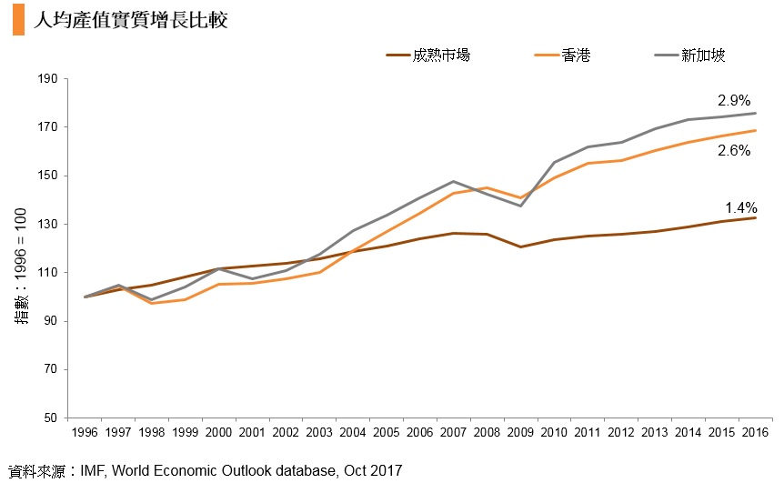 圖表:人均產值實質增長比較 圖表:人均產值實質增長比較