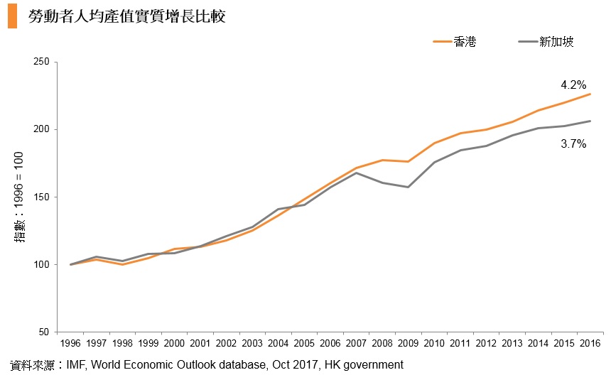 圖表:勞動者人均產值實質增長比較 圖表:勞動者人均產值實質增長比較