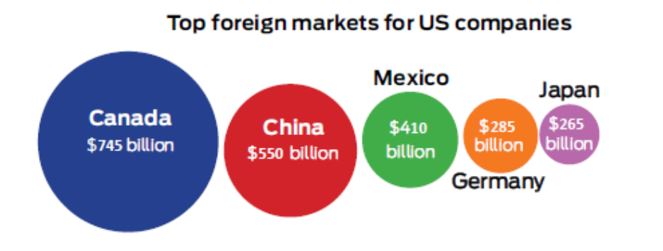 Picture: Top foreign markets for US companies
