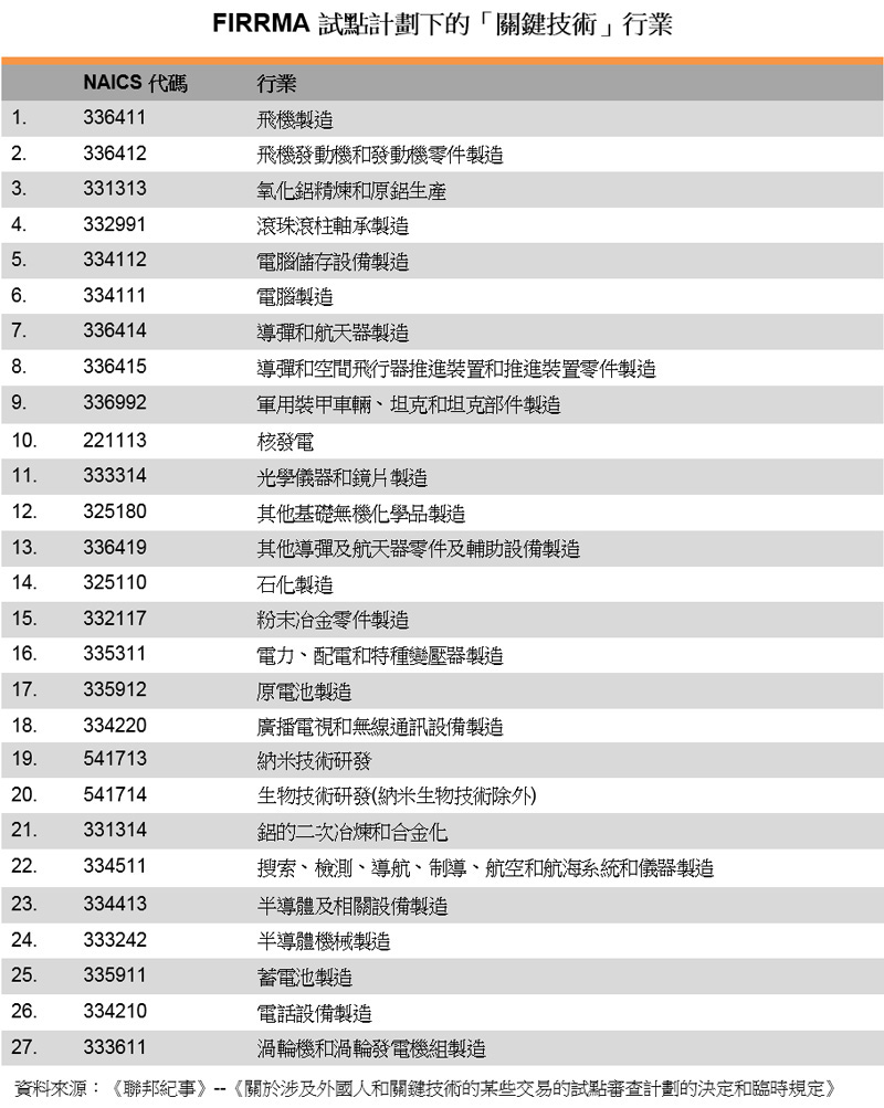 表:FIRRMA試點計劃下的「關鍵技術」行業 表:FIRRMA試點計劃下的「關鍵技術」行業