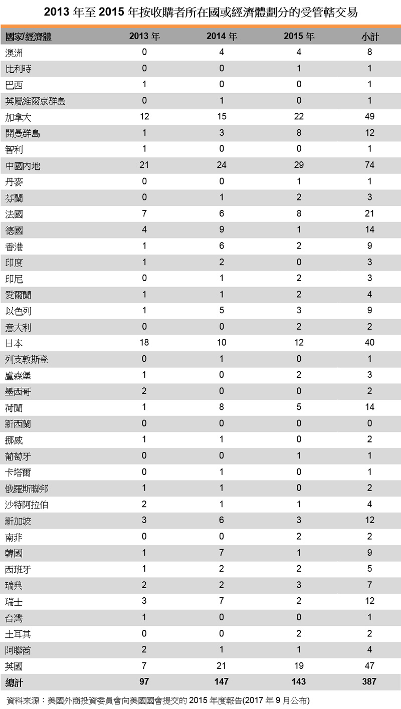 表:2013年至2015年按收購者所在國或經濟體劃分的受管轄交易 表:2013年至2015年按收購者所在國或經濟體劃分的受管轄交易