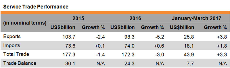 Table: Service Trade Performance (Hong Kong) Table: Service Trade Performance (Hong Kong)