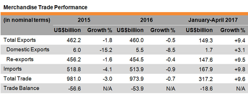 Table: Merchandise Trade Performance (Hong Kong) Table: Merchandise Trade Performance (Hong Kong)