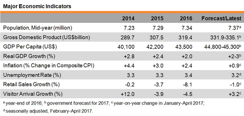 Table: Major Economic Indicators (Hong Kong) Table: Major Economic Indicators (Hong Kong)