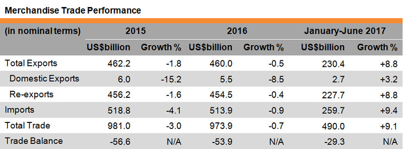 Table: Merchandise Trade Performance (Hong Kong) Table: Merchandise Trade Performance (Hong Kong)