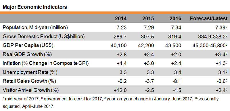 Table: Major Economic Indicators (Hong Kong) Table: Major Economic Indicators (Hong Kong)