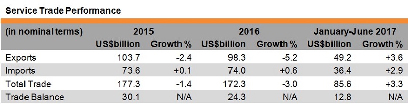 Table: Service Trade Performance (Hong Kong) Table: Service Trade Performance (Hong Kong)
