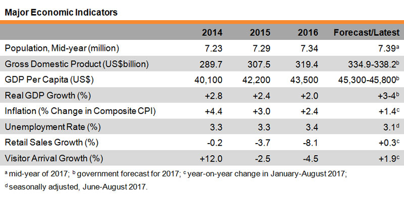 Table: Major Economic Indicators (Hong Kong) Table: Major Economic Indicators (Hong Kong)